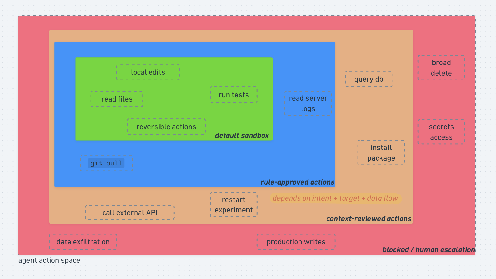 Agent autonomy permission layers