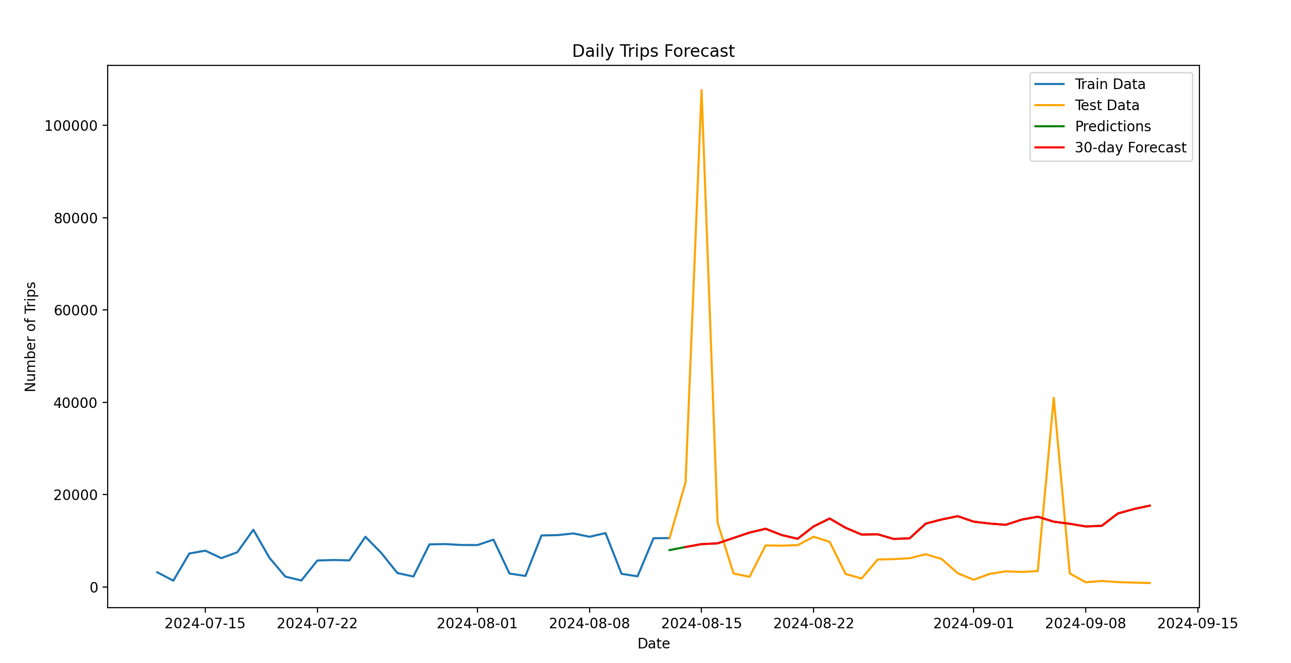 Daily Trip Forecasting Project