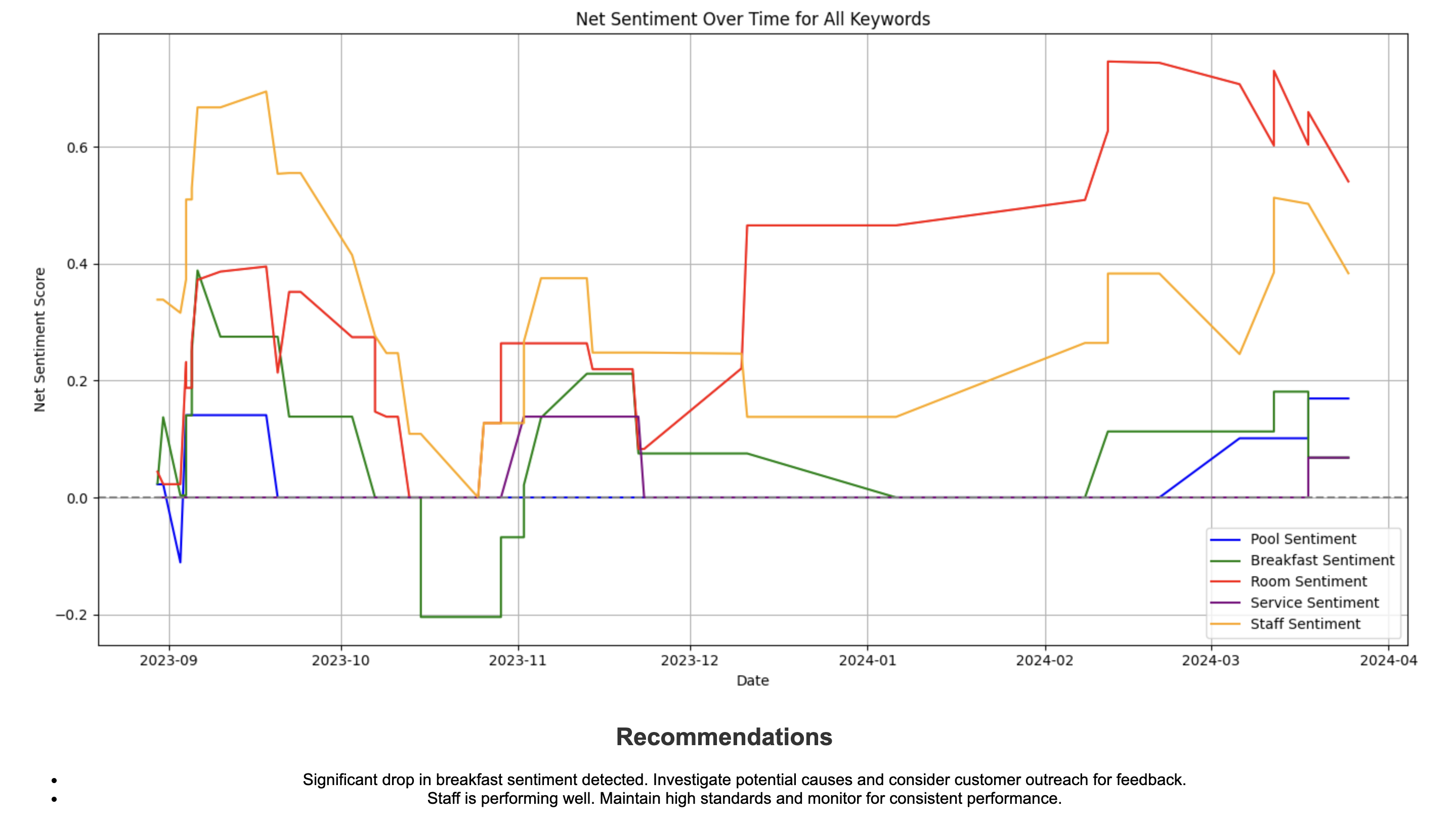 Hotel Sentiment Analysis